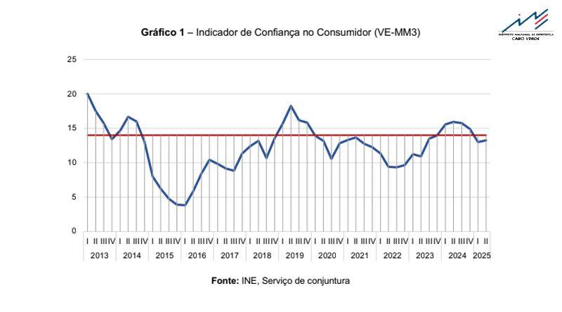 Inflação em Abril: Preços ao Consumidor Sobem 0,1% pelo Segundo Mês