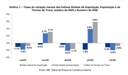 ​Preços das importações diminuem 1,2% em Fevereiro - INE