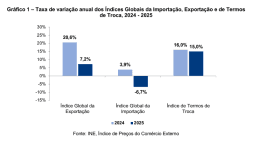 ​Preços das importações diminuem 6,7% em 2025 - INE