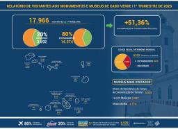​Museus de Cabo Verde com 17.966 visitantes no 1º trimestre de 2026