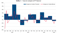 ​Preços da oferta turística aumentam 7,3% no primeiro trimestre de 2026 - INE