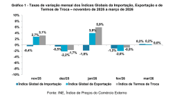 ​Preços das importações aumentaram 0,3% em Março — INE