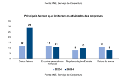 ​Indicador de clima económico acima da média da série no 1º trimestre de 2026 - INE