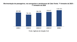 Movimento de Passageiros nos Aeroportos Cresce 17,1% no 1º Trimestre de 2026
