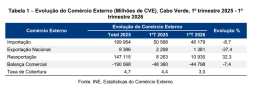 Exportações caem 37,4% no 1º trimestre de 2026 - INE