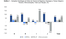 Remunerações brutas aumentaram 6,6% no primeiro trimestre de 2026 – INE