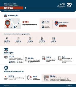 Brava Regista 5.762 Habitantes e Taxa de Alfabetização de 91%