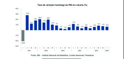 PIB cresce 6,4% no primeiro trimestre de 2026