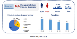 64,6% dos jovens cabo-verdianos pretende emigrar em busca de melhores oportunidades
