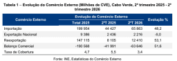 Exportações diminuiram 9% e importações aumentaram 48,2% no segundo trimestre de 2026