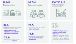 Negócios atingem cerca de 437 milhões de contos e empresas empregam mais de 94 mil pessoas