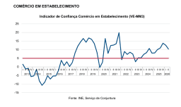 Conjuntura económica favorável no 2º trimestre de 2026 – INE