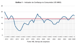 Confiança do consumidor teve uma evolução positiva no segundo trimestre de 2026