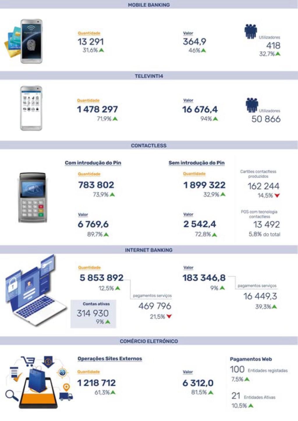 Economia/
Mais cabo-verdianos com contas bancárias e maior uso de pagamentos digitais