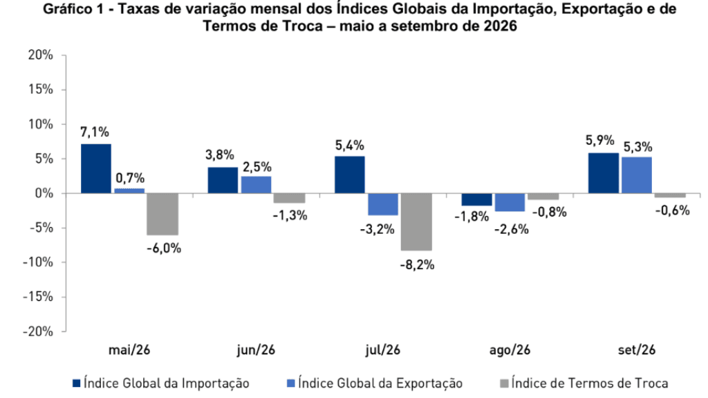​Preços dos produtos importados aumentam 25,7% em termos homólogos em Setembro - INE