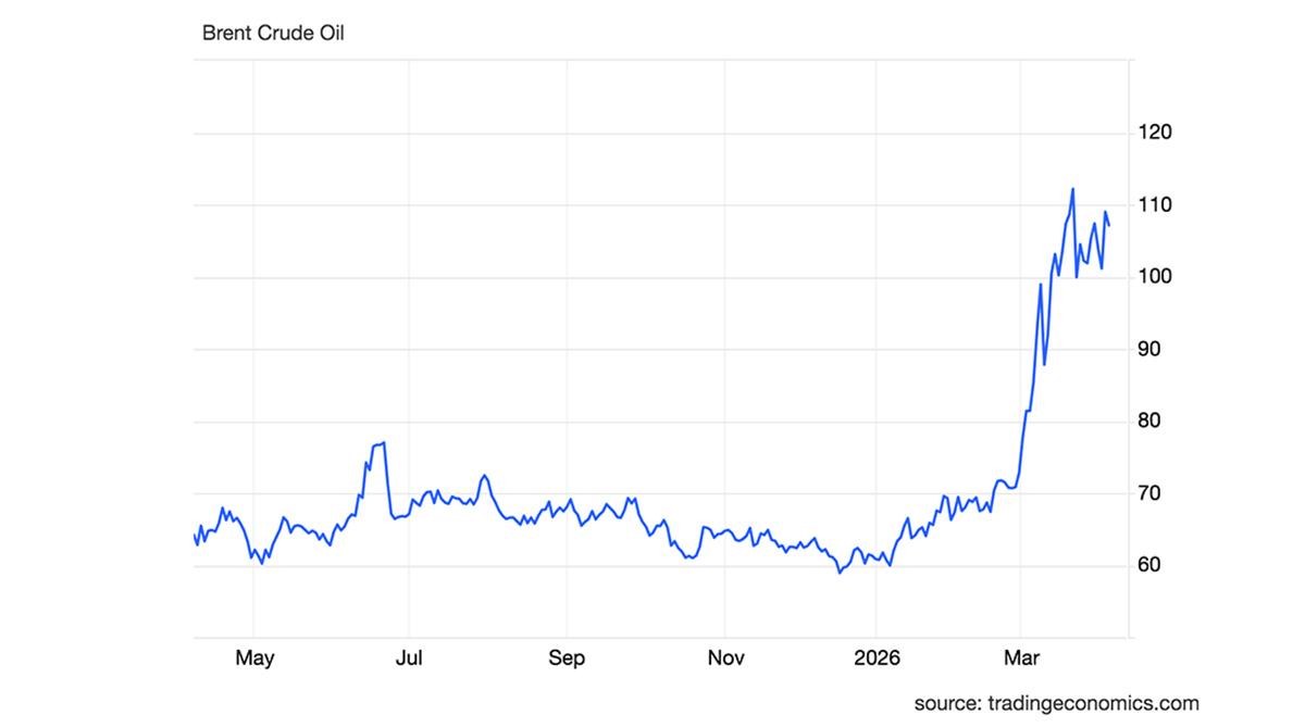Preços do petróleo abriram acima dos 110 dólares por barril