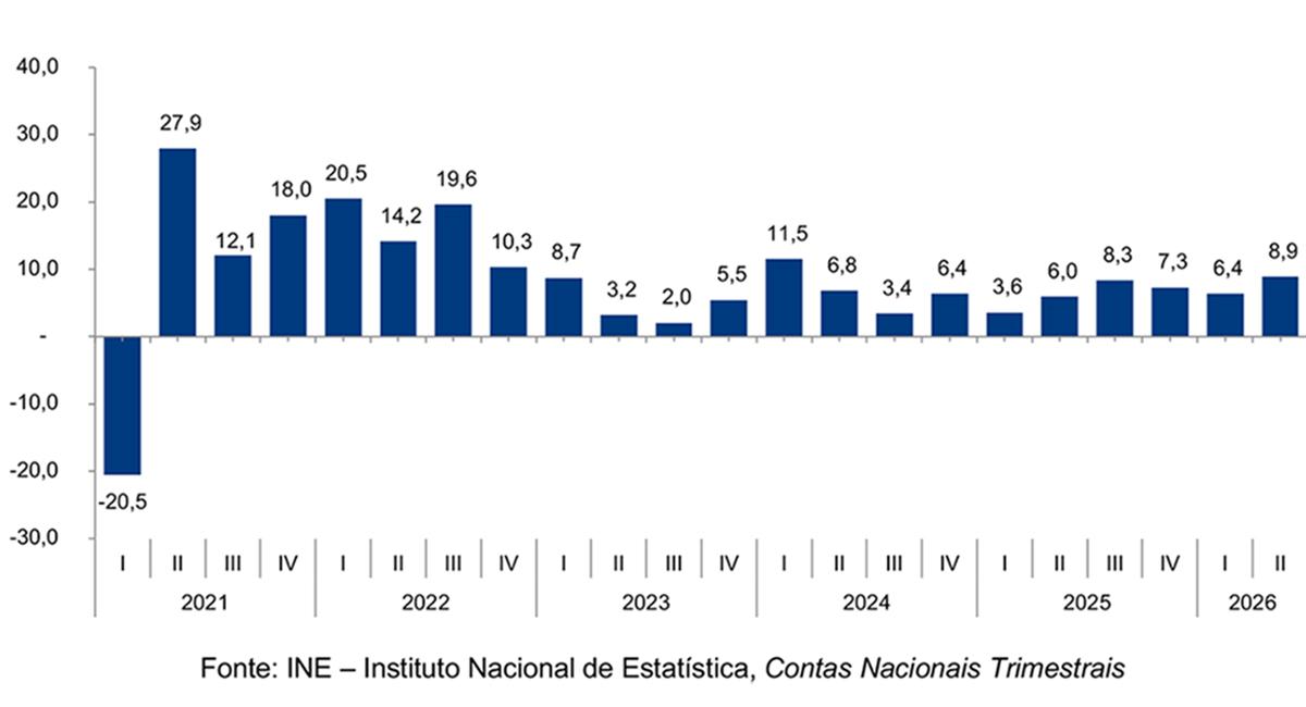 PIB de Cabo Verde cresceu 8,9% no segundo trimestre de 2026