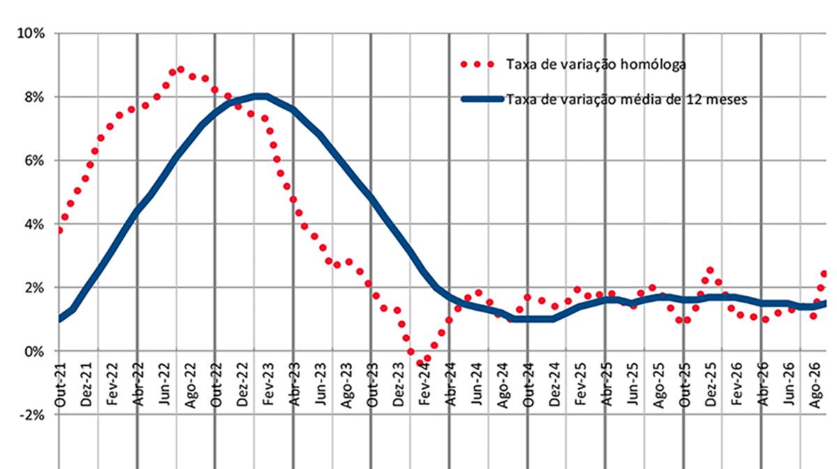 Taxa de inflação média em Cabo Verde situou-se em 1,5% em setembro