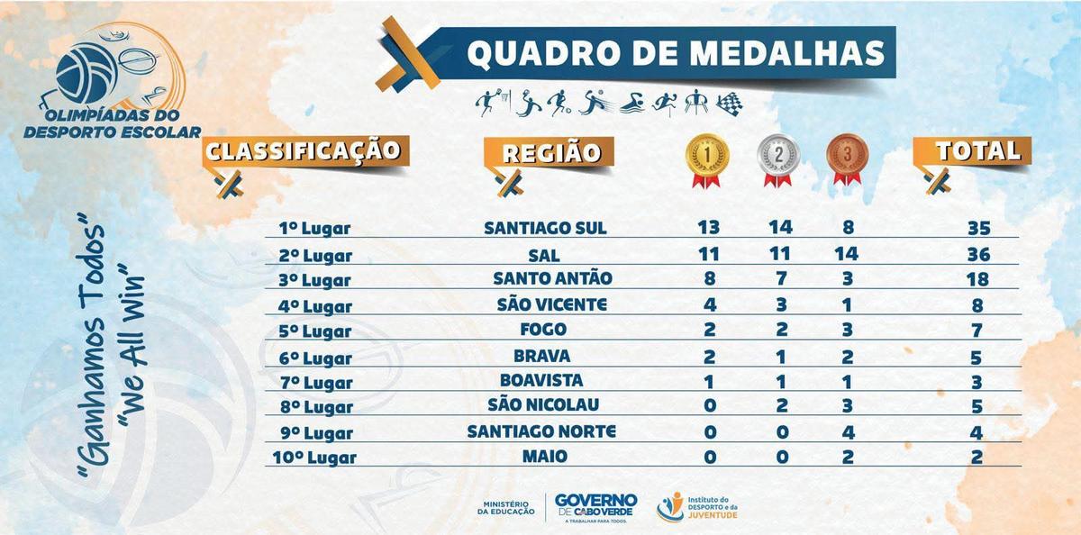 Santiago Sul conquista Olimpíadas do Desporto Escolar Praia 2026 com 35 medalhas – São Vicente fica em 4°