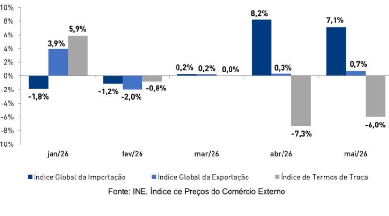 Preços de Importação Mantêm-se Positivos em Maio
