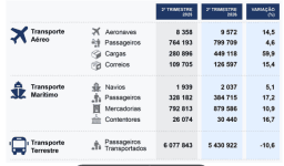 Movimentos nos aeroportos e portos aumentam, mas diminuem nos autocarros