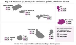 Economia/
Hóspedes aumentam 9,2% e dormidas recuam 0,6% no 2º trimestre de 2026 - INE