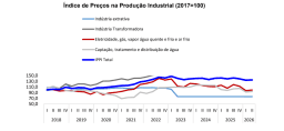 Economia/
Produção industrial cresce 11,7% no segundo trimestre de 2026 - INE