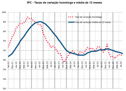 Inflação situa-se em 1,3% em Agosto de 2026