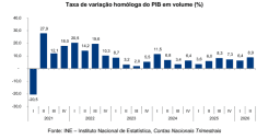 PIB cresce 8,9% no segundo trimestre de 2026