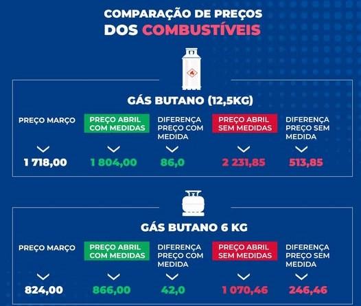 Medida do Governo “amortece” subida vertiginosa do preço dos combustíveis – o exemplo no Gás